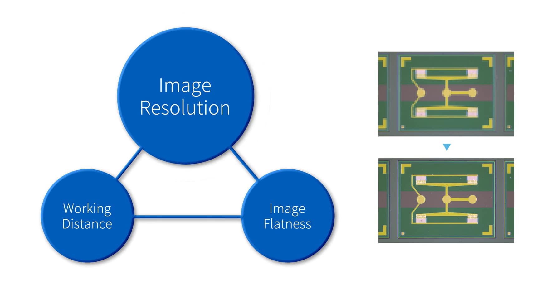 長工作距離又具備高解析度的物鏡，對半導體檢測極具重要性。